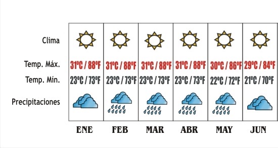 Clima, Temperatura